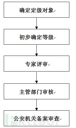 定级备案的主要流程