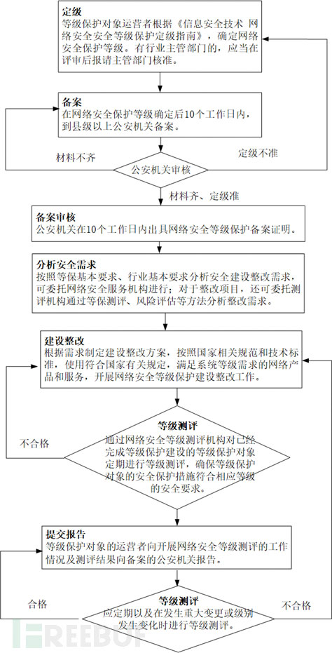 五个阶段